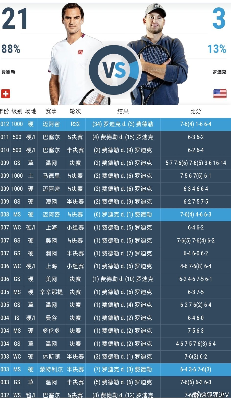费德勒vs罗迪克 【预热贴】还是把头对头记录贴上来吧——费德勒21胜3负，但俩人