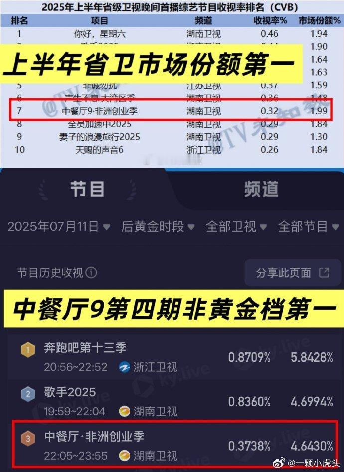 丁禹兮自带热度[好运连连]中餐厅非洲创业季的讨论度相比之前几季有了大幅提升，累计