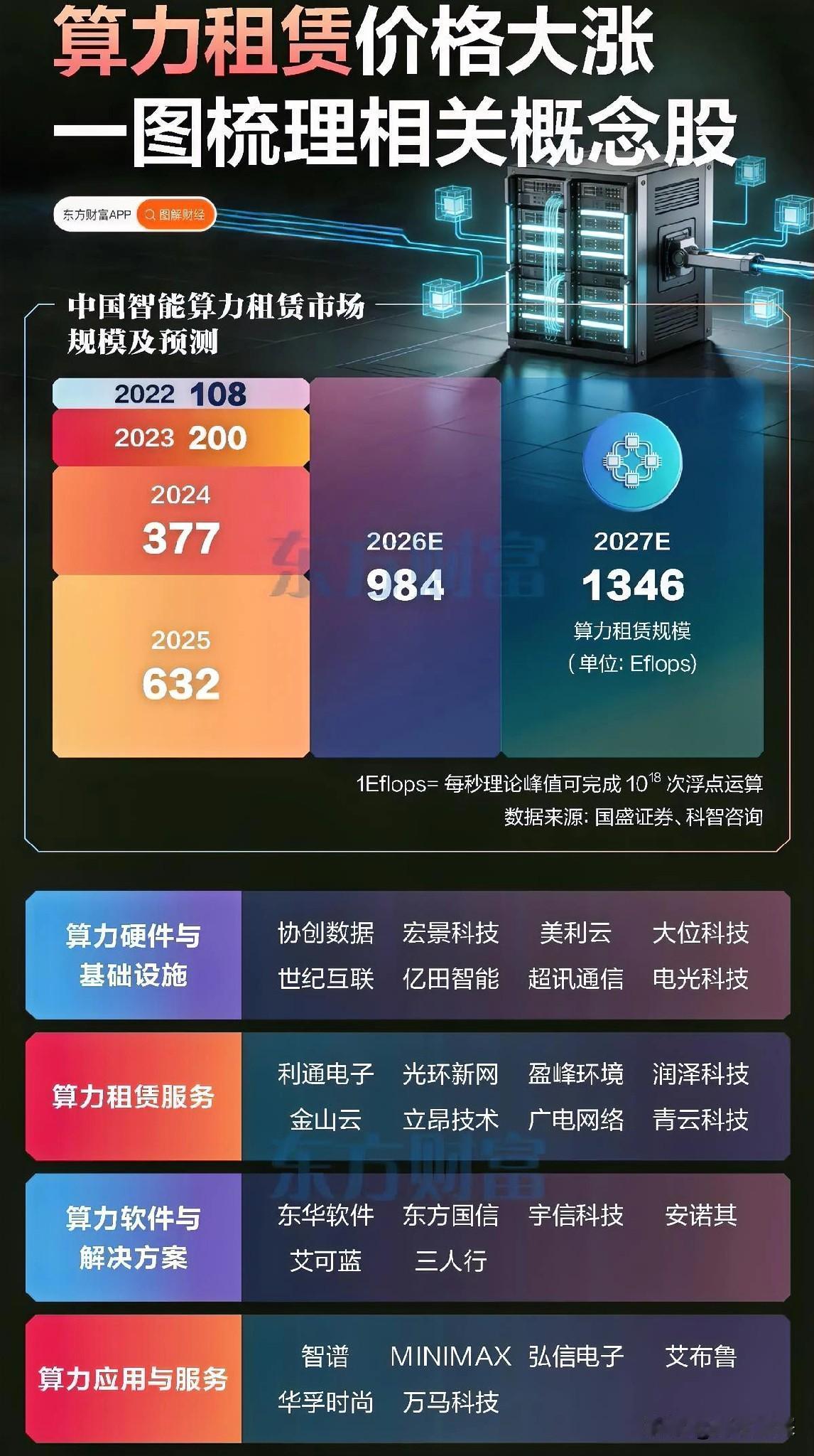 腾讯和阿里刚放话，要继续猛砸算力了。

逻辑不复杂，腾讯下半年AI资本支出还要加