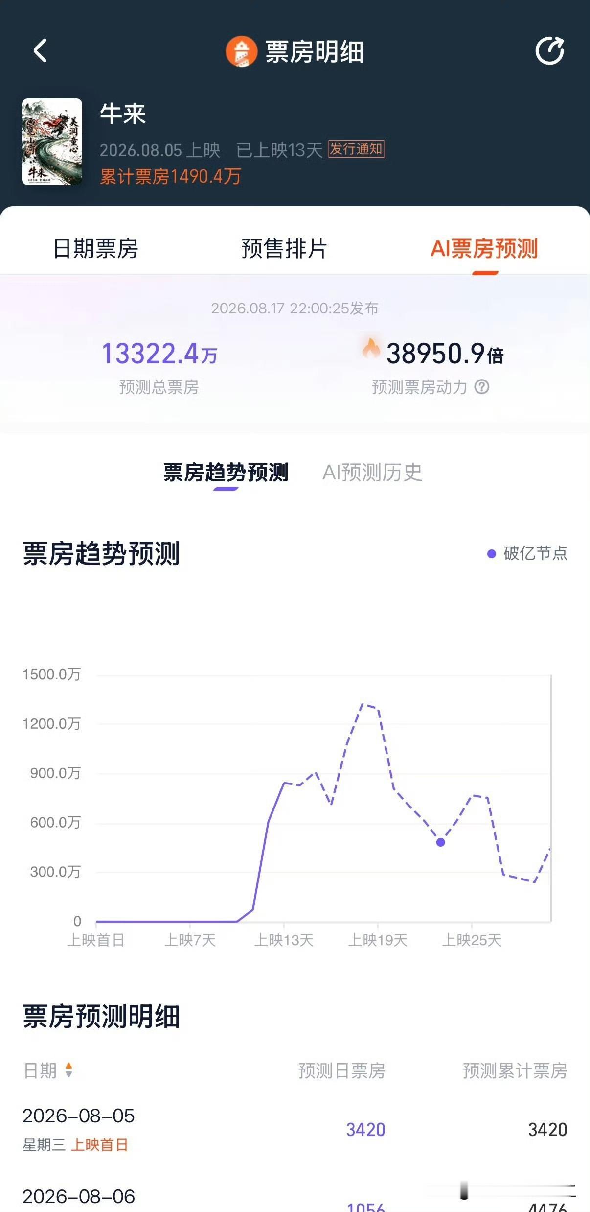 现在灯塔专业版的预测数据，《牛来》票房可能达到1.33亿。让那些专业的电影人情何