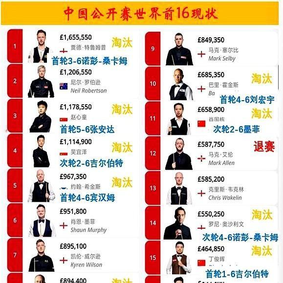 前16名种子选手直接没掉10个，太原这赛场真邪门。

第二轮比赛成了爆冷现场。桑