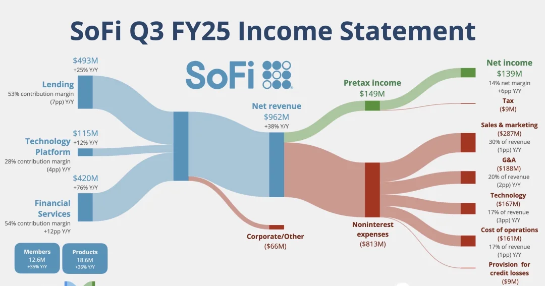 💰SoFi第三季度财报全解析：收入暴涨38%，金