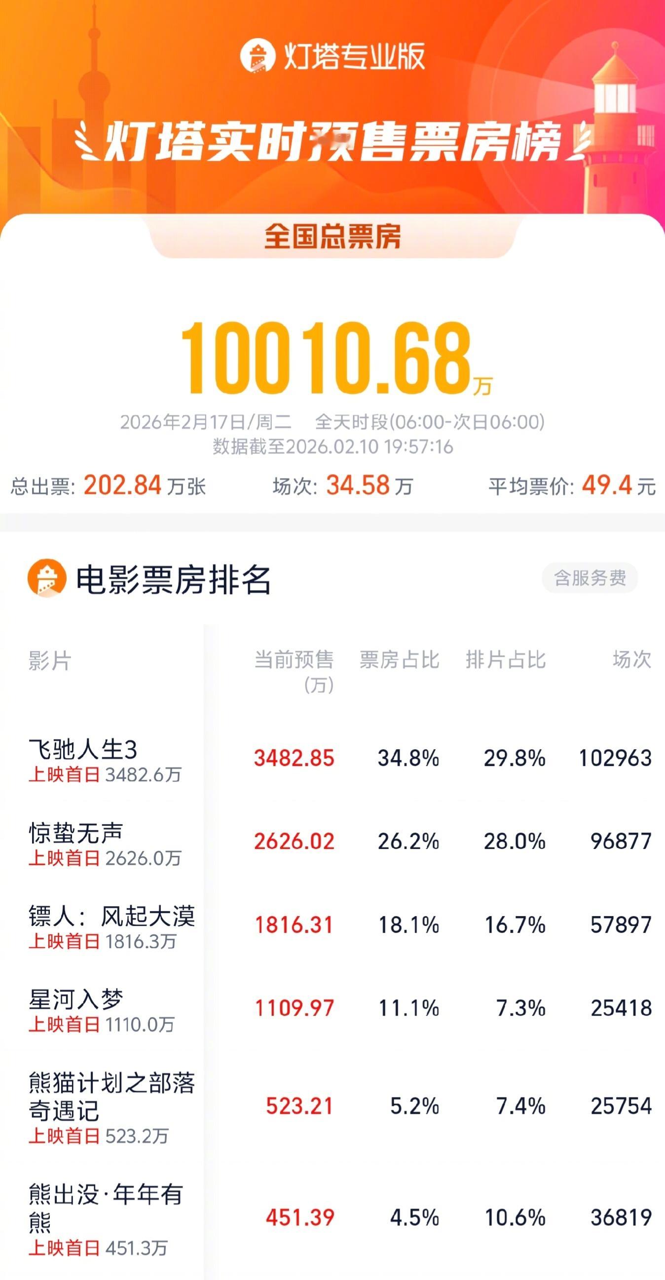 2026大年初一预售票房破亿 据灯塔专业版，截至2月10日19时57分，2026