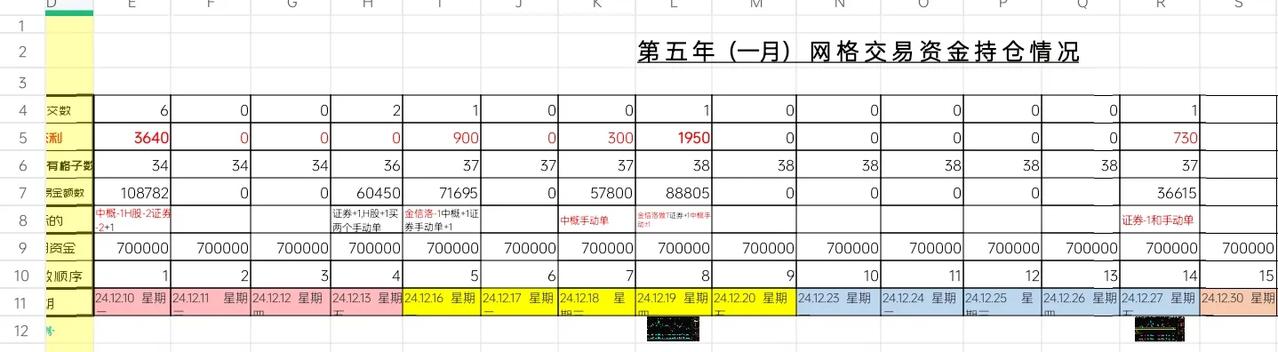 有更新 ，便是有买卖交易。
ETF网格交易2024.12.27.  星期五，  