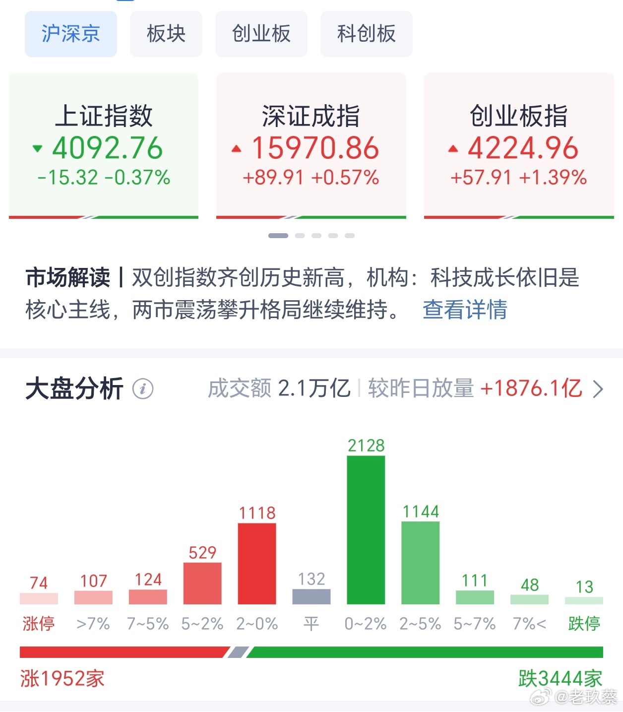 A股三大指数早盘多数上涨，截至午盘，上证指数跌0.37%，深证成指涨0.57%，