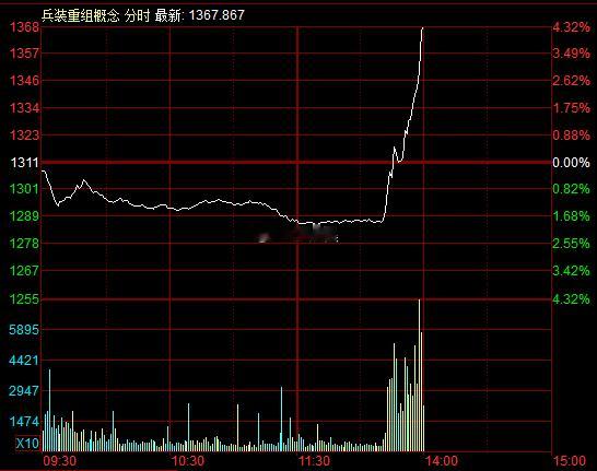 这是....  中兵装重组概念涨起来了，给大家释放了什么信号？！