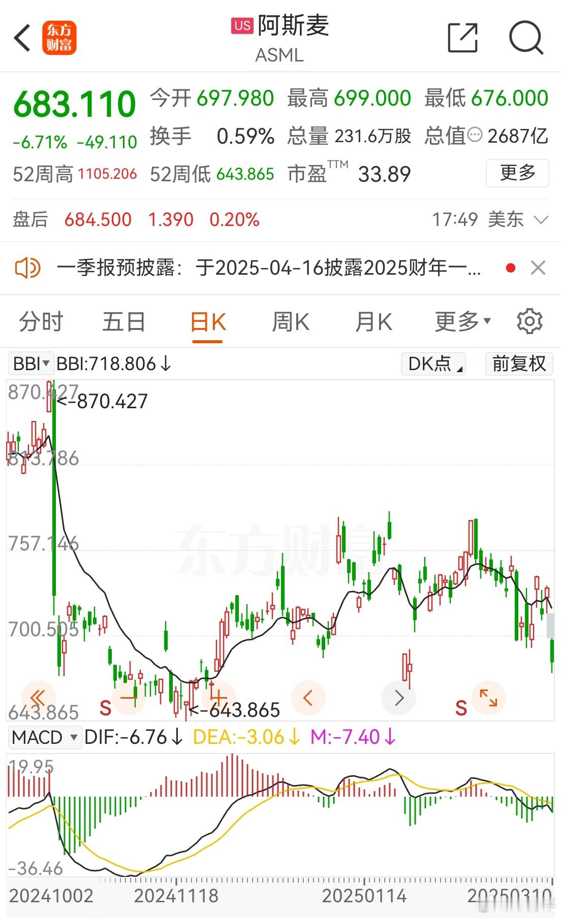 ASML，趁能卖赶紧卖，俺们要是突破了，你这股价要准备好踝斩。 ​​​