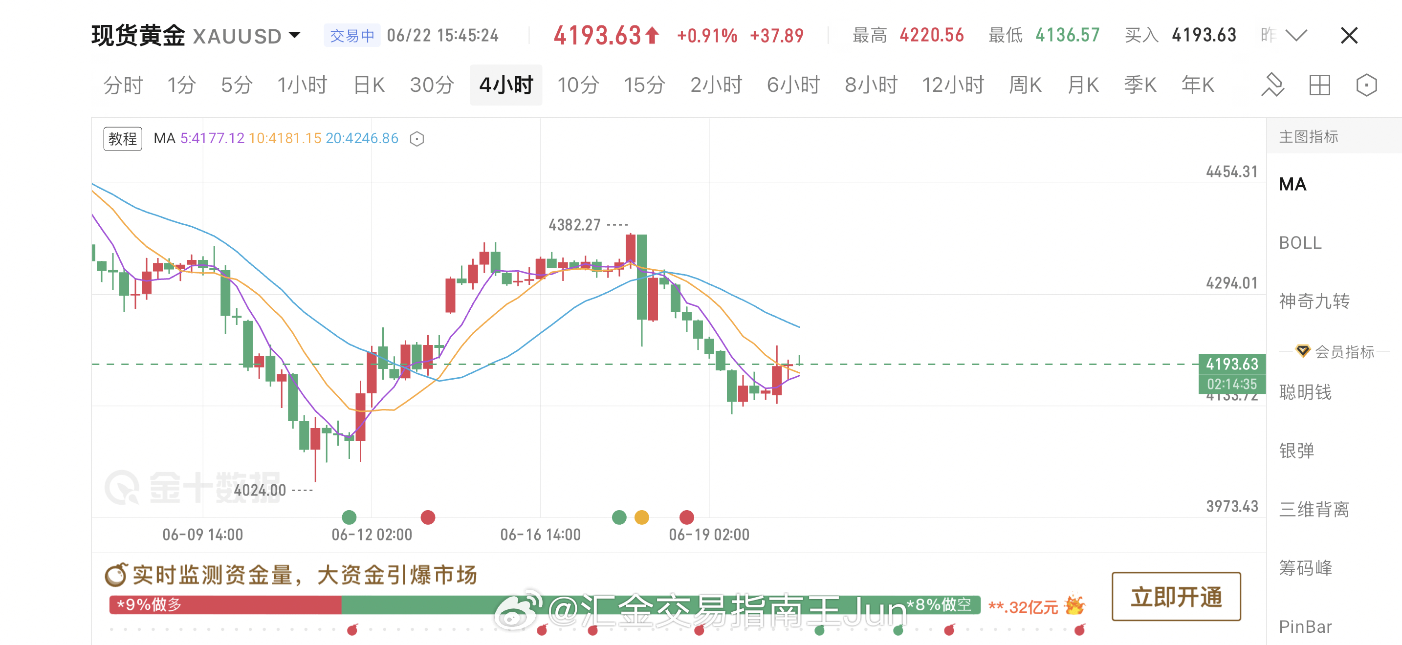 本周核心重点，就是看日线级别的调整有没有彻底结束。上周黄金在日线布林带中轨438