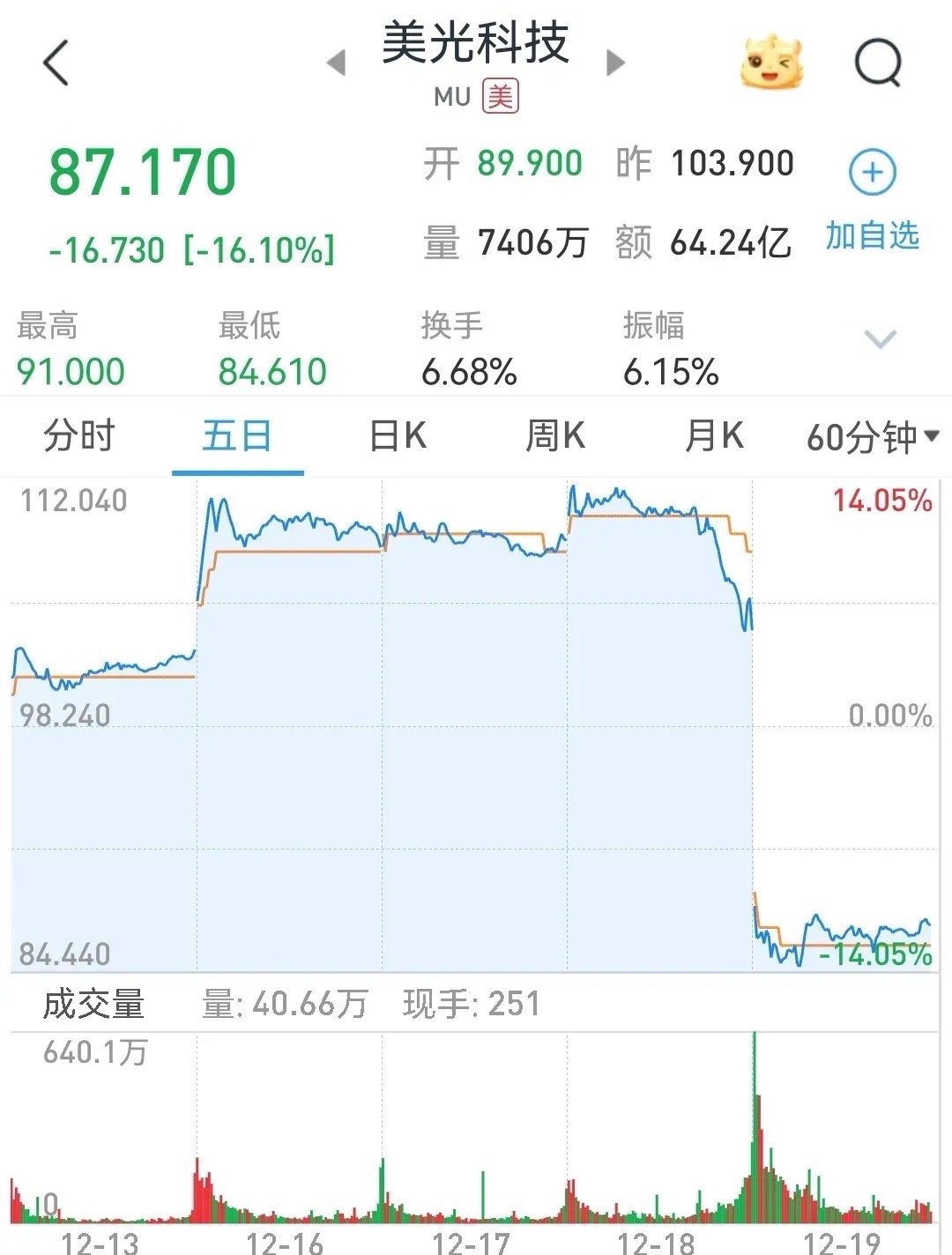 半导体芯片板块突发两大利空        1、字节跳动提示过度炒作风险，给字节提