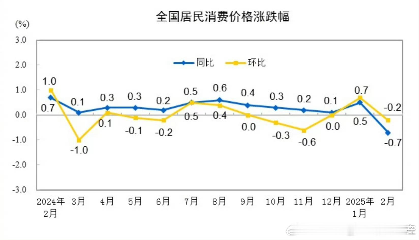 2025年2月份，全国居民消费价格同比下降0.7%，环比下降0.2%，继续通缩。