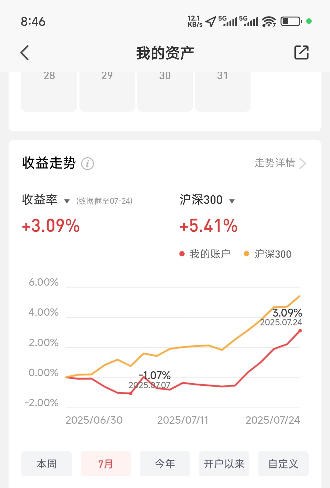 30万存款定律股市一顿操作猛如虎，结果成了250这个月目前严重跑输大盘[笑cry