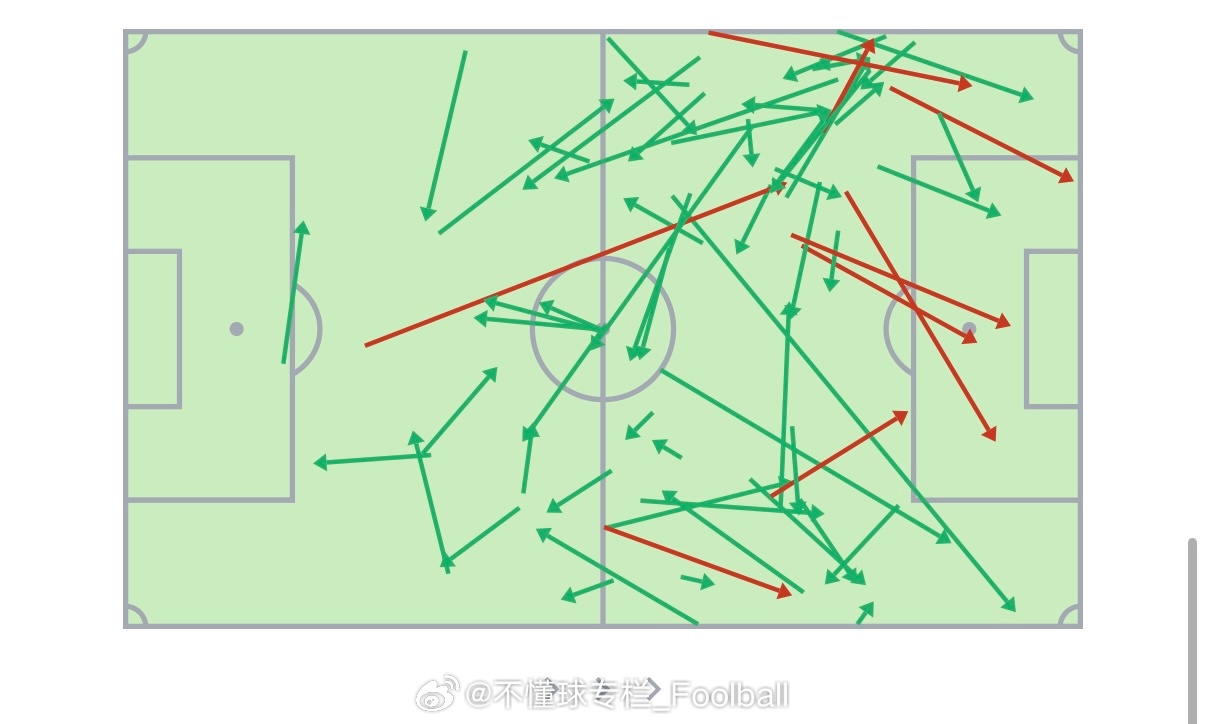 图一-图二：拉唐踢中锋的传球图。图三-图四：特谢拉踢十号位的传球图。图五-图六：