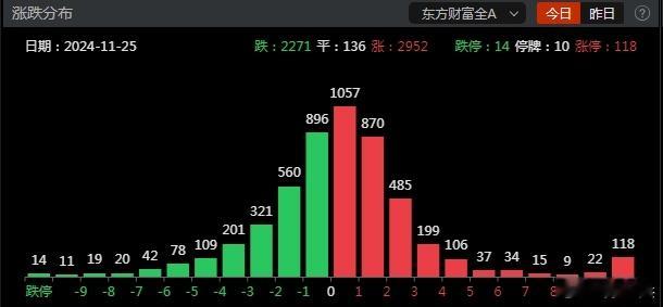 富时A50期指盘中转跌，此前一度涨超1%。上午整体交投情绪还是低迷，技术指标看，