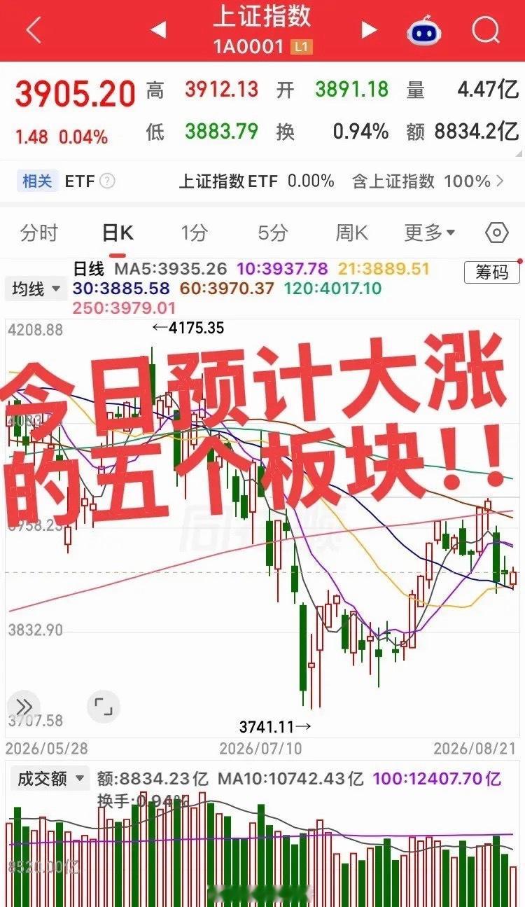 今日预计大涨的五个板块！结合周末政策催化、资金回流与中报业绩兑现度，今日A股预计