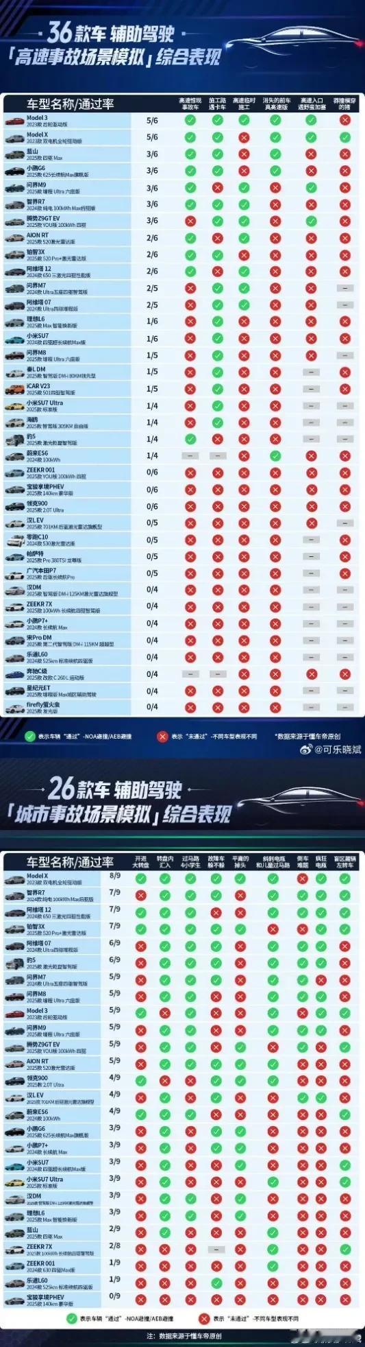 懂车帝实测近40款车辆智驾结果公示图，这是一张必将载入中国汽车智能辅助驾驶进程发