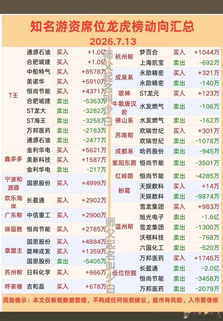 7.13周一  看看游资大佬们都买了啥？！ 游资大佬抢筹 龙虎榜！拉萨天团   