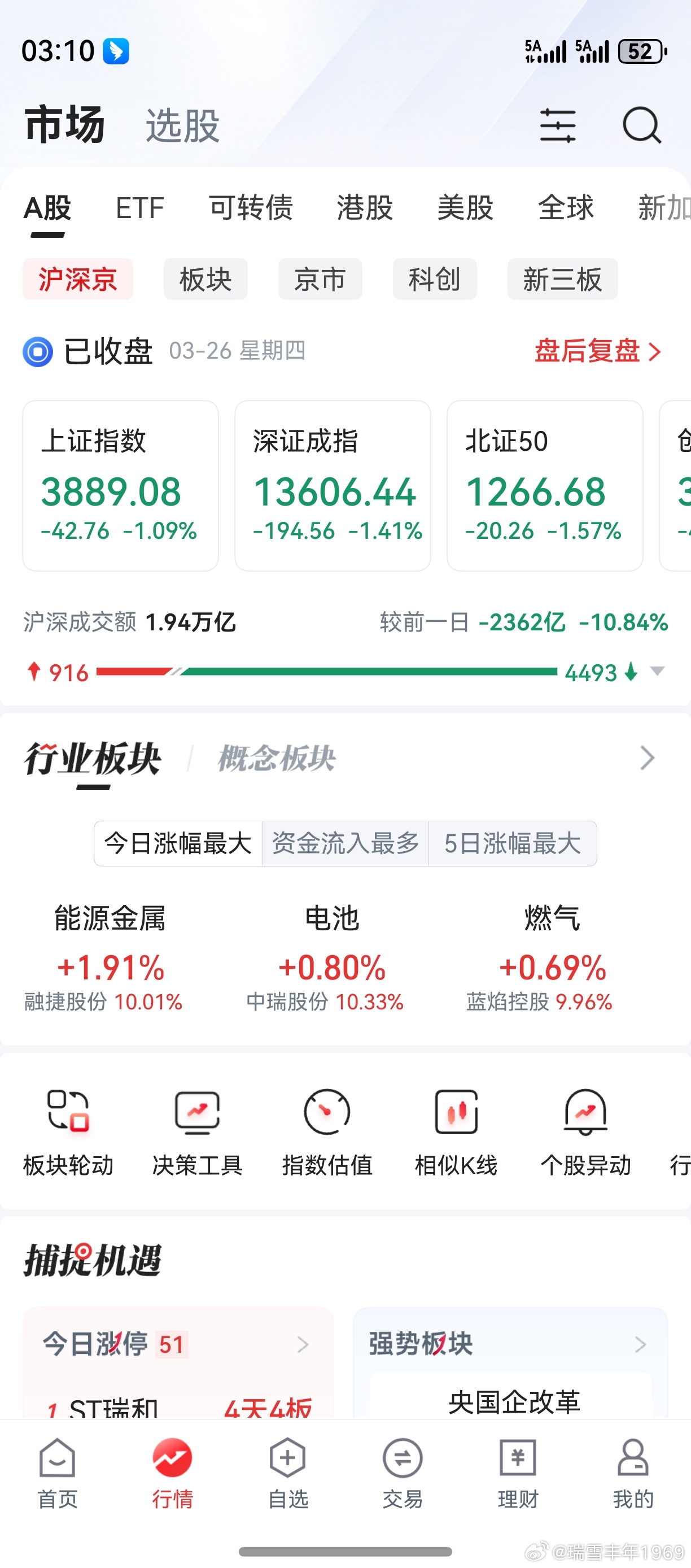 收盘了，老鸭把电脑扔出去了。这股炒的，断脚断腿。市场艰难程度，再次超出预期。多观