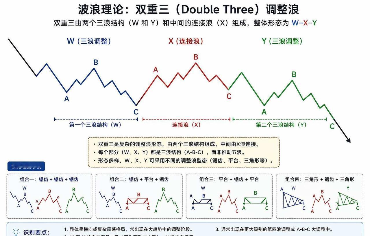波浪理论：双重三（Double Three）调整浪
核心结构：W-X-Y 三段式