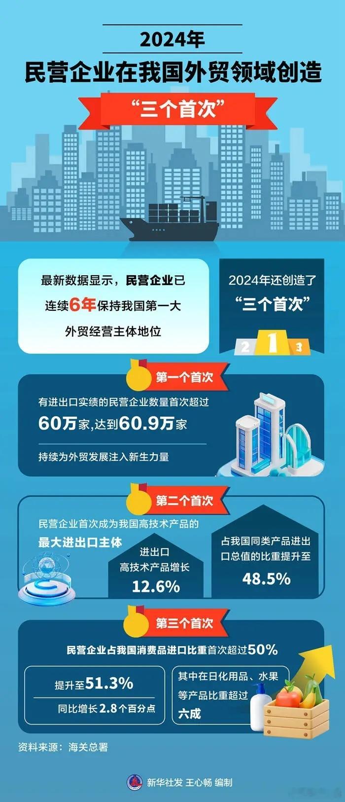 2024我国民营经济外贸领域再创佳绩 【 2024年民营企业外贸领域创造三个首次