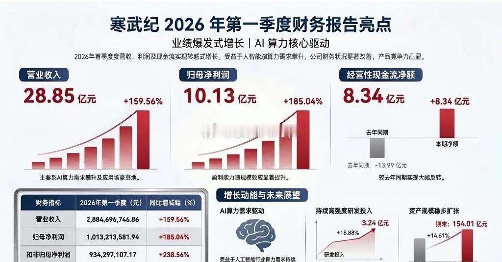 半导体重磅利好！寒武纪一季报炸裂，明日操作思路清晰一、寒武纪2026年一季报核心