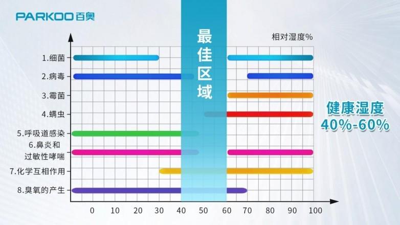 人体舒适湿度（相对湿度）：
        
        通用最舒适区间：4