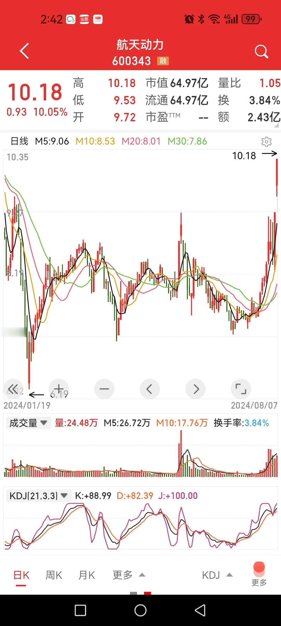 航天动力，财务造假+亏损=2涨停。

难道A股炒烂炒差还炒假的恶习真舍不得摒弃吗
