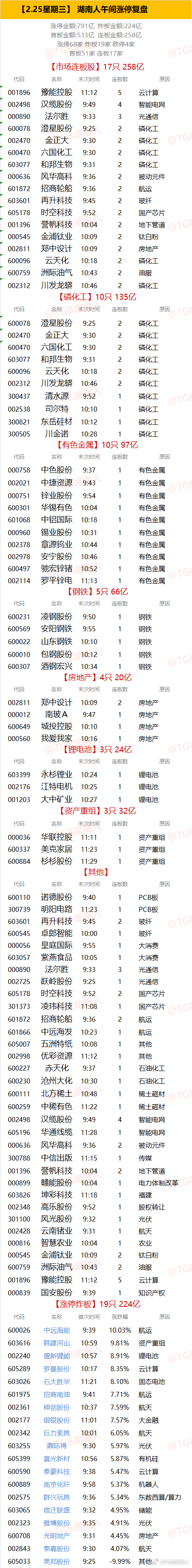 【2.25星期三】  湖南人午间涨停复盘  