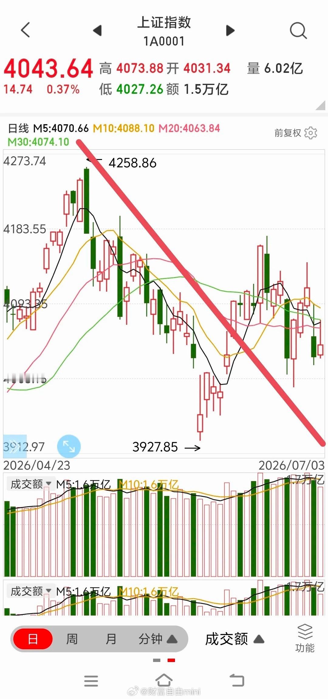当心今天的股市这么走      当心今天的股市探底回升。           从