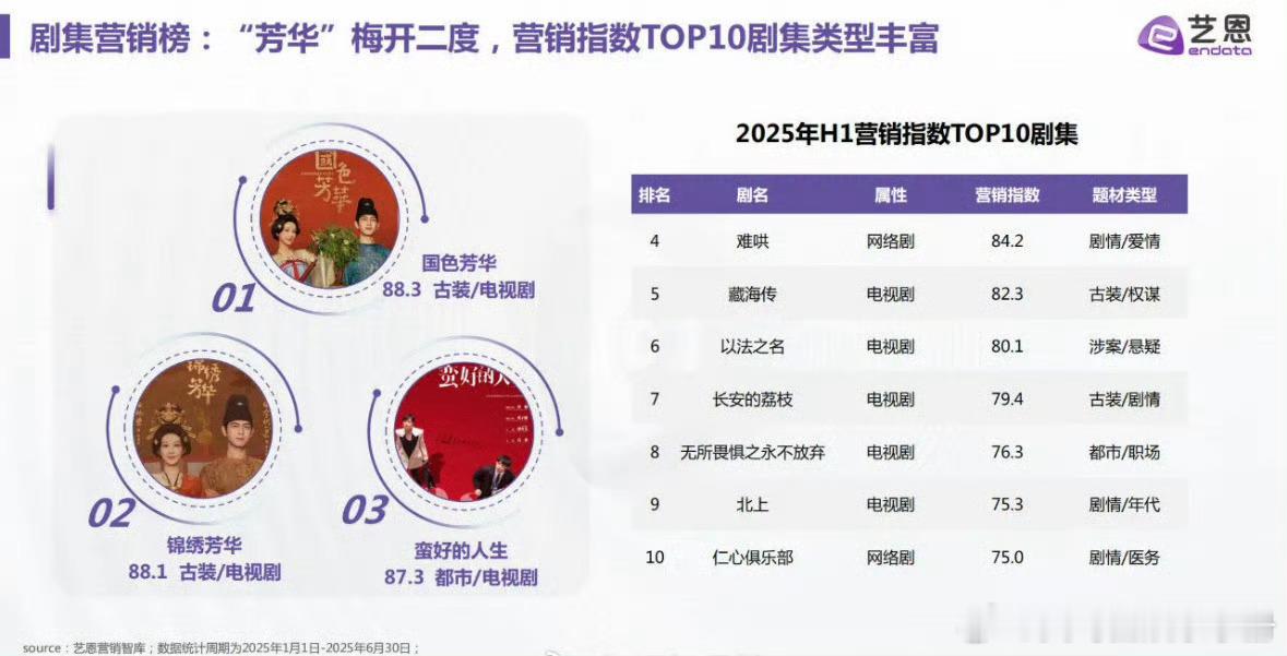 剧集营销榜杨紫 李现《国色芳华》《锦绣芳华》占据榜一 榜二 ​​​