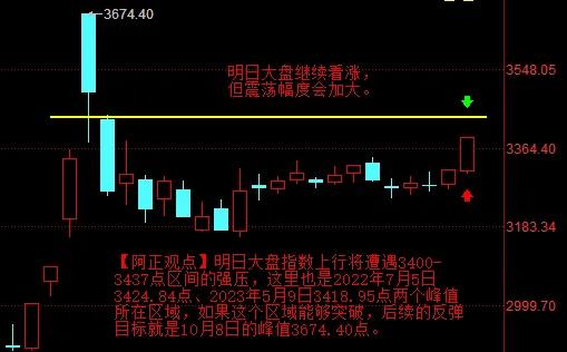 【11月5日收评：明日大盘继续看涨  但上方将面临3400-3437点区域的强压