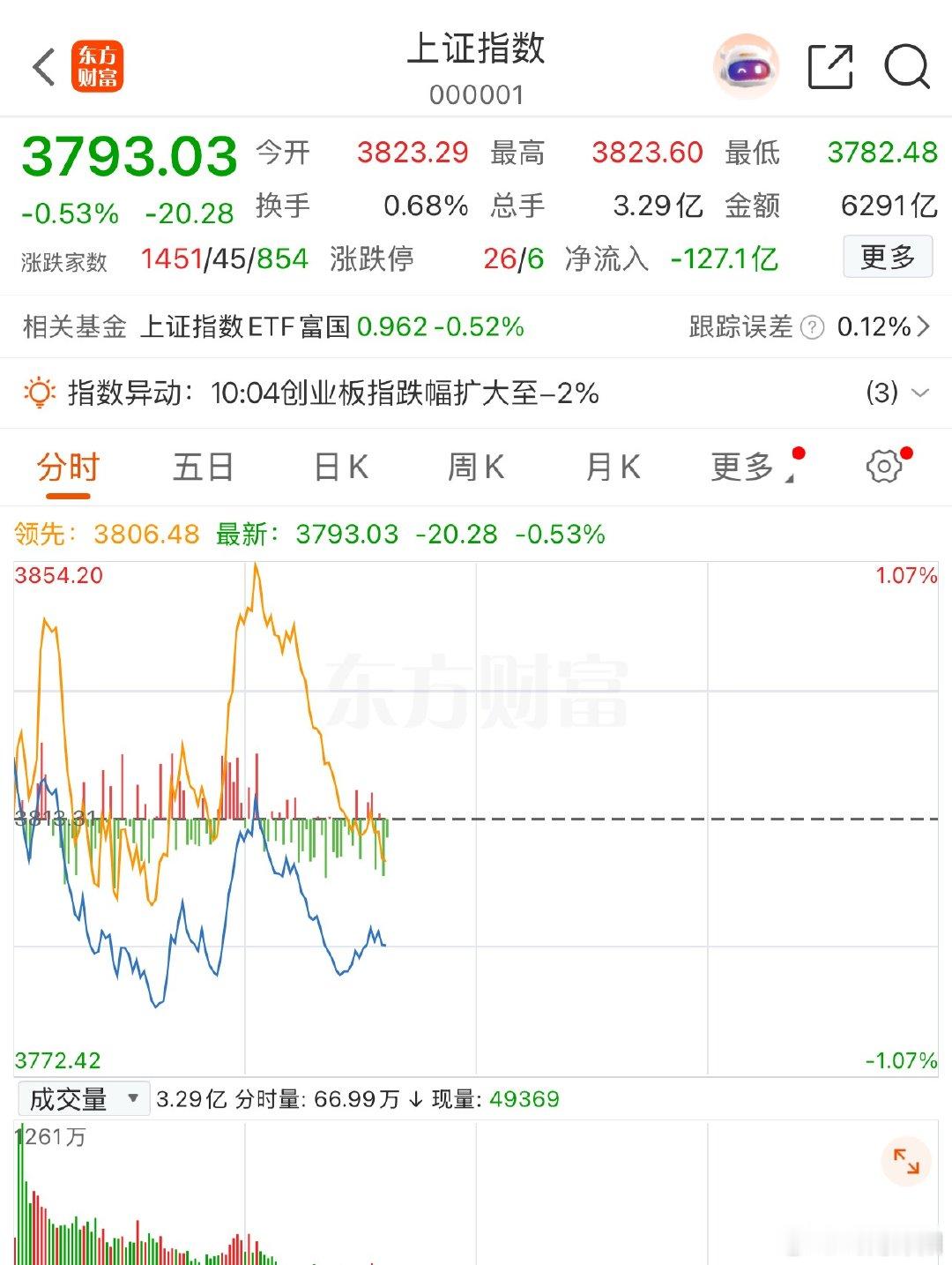 今日市场成交明显放量，这是一个积极信号。虽然半导体为首的硬科技赛道持续承压，但两