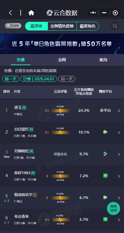 月鳞绮纪的云合月鳞绮纪第三月鳞绮纪第三，月鳞绮纪的云合来啦，首播的云合9.7%，