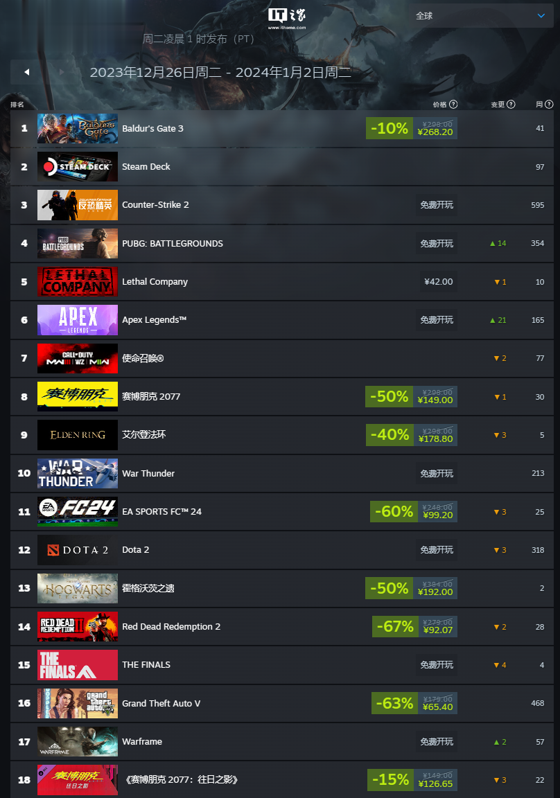 Steam 新一周销量榜：《博德之门 3》二连冠，《GTA5》又上榜