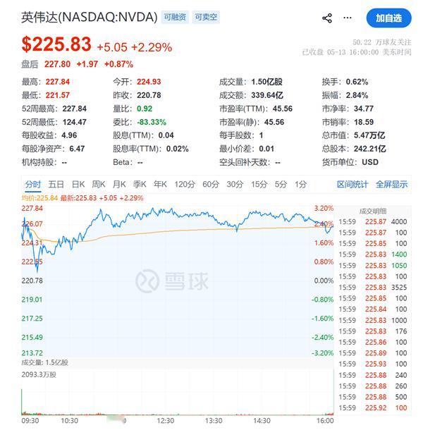 【英伟达总市值突破5.5万亿美元：超越世界第三大经济体德国GDP】当地时间周三，