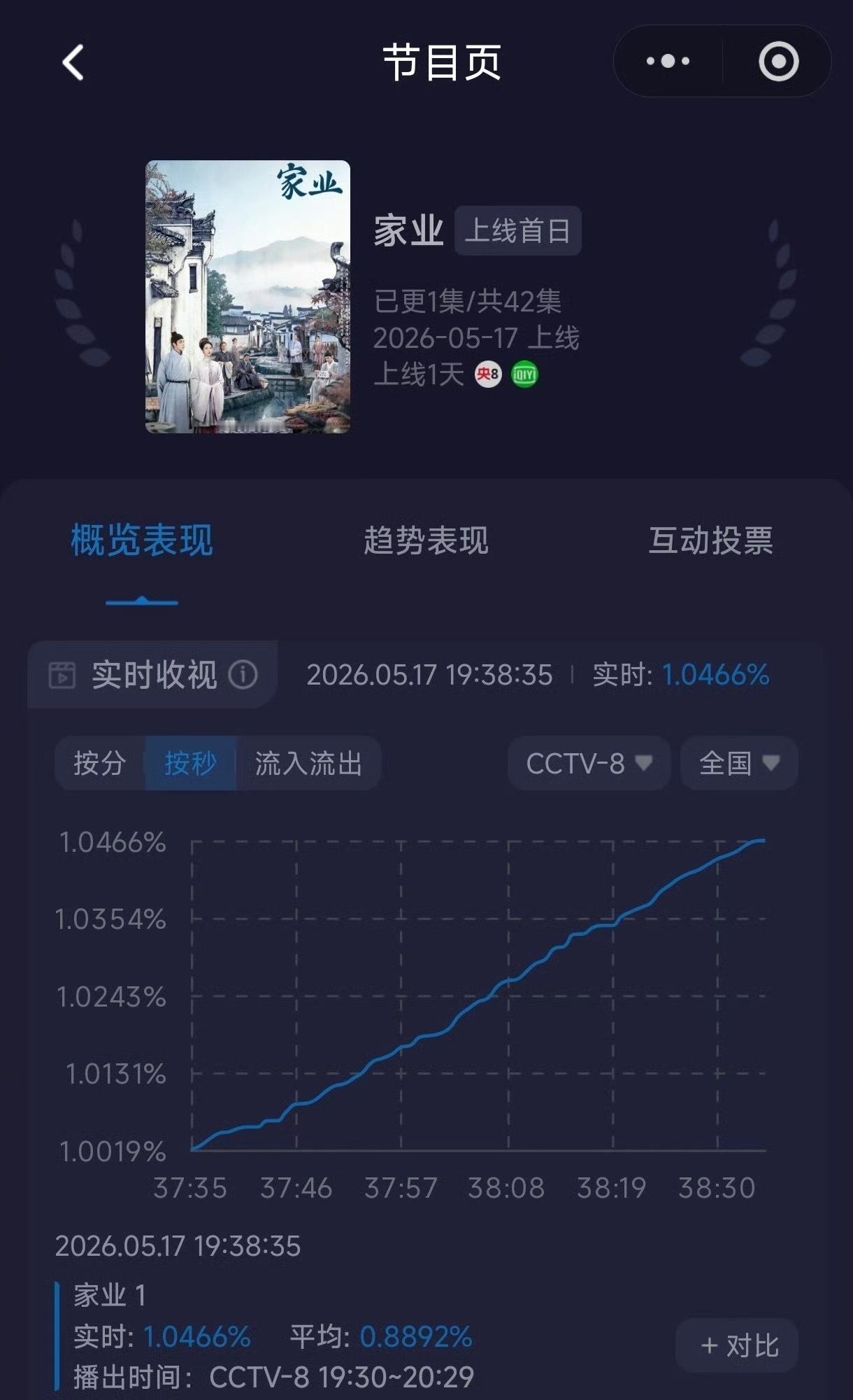 杨紫家业首播收视率开播不到十分钟破1，杨紫还是太权威了家业首播收视率破1家业开播