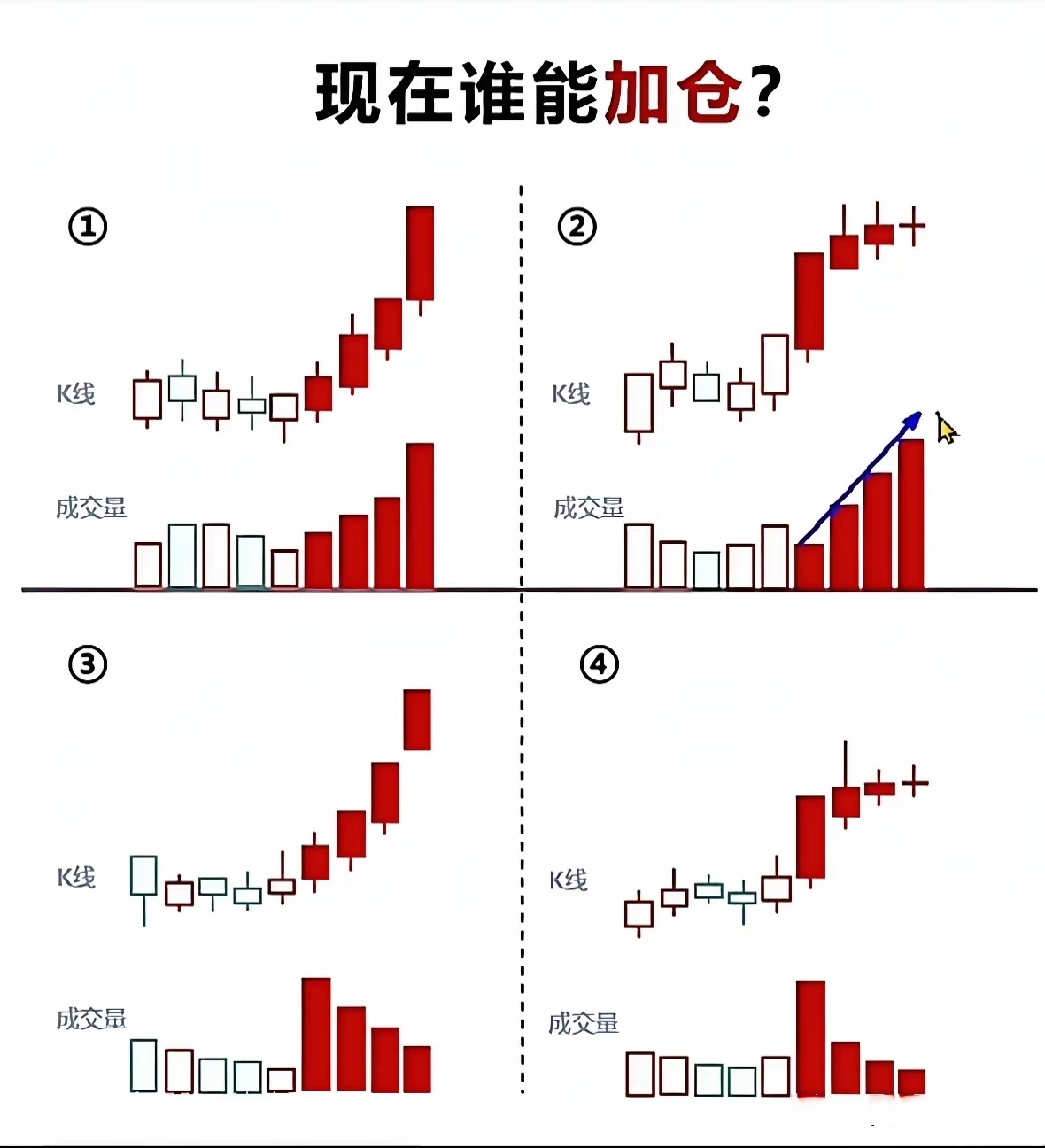 看图学技术，图一中的四个走势，对应怎么操作？我的观点：1、观望2、减仓3、观望4