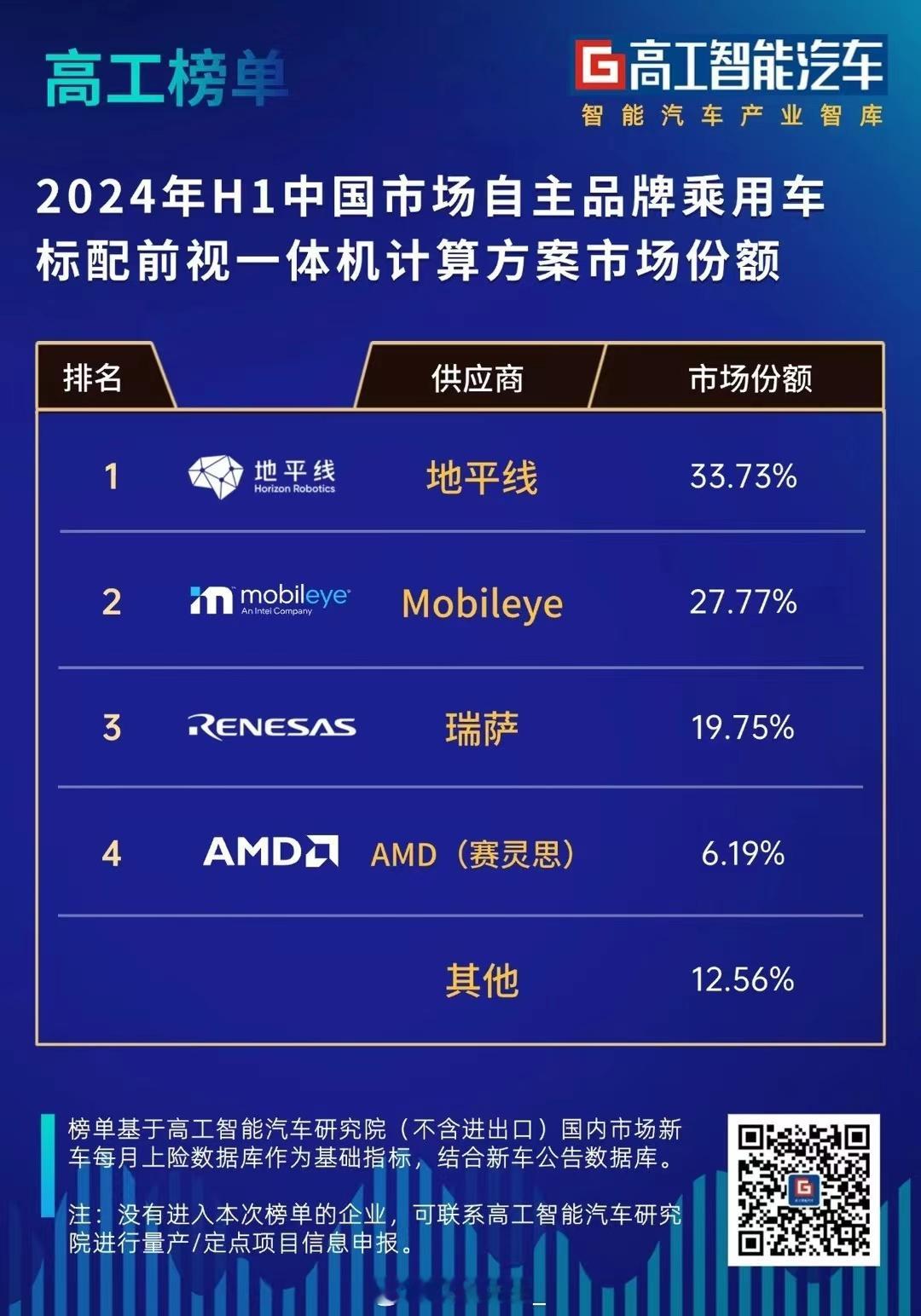 牛逼，地平线拿下自主品牌一体机第一市场，首次超越 Mobileye 。比亚迪百万