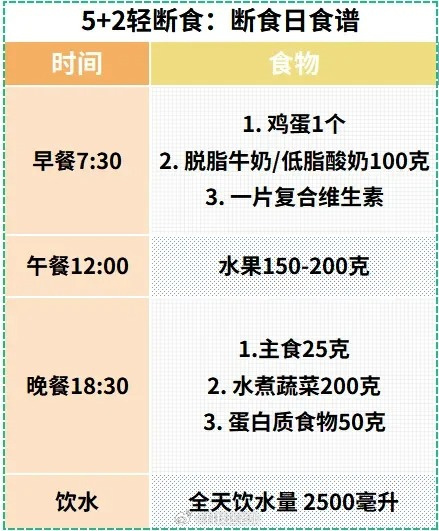每周2天少吃坚持一月瘦5斤话题里面的两个选项。不适合真正的打工者。真的会很饿，然