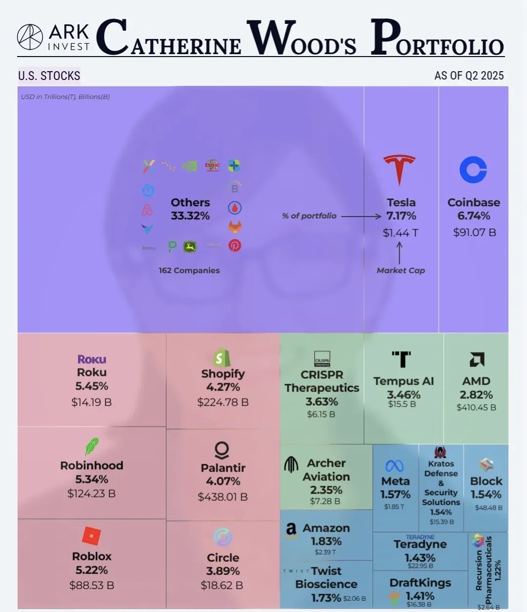🔥凯茜·伍德最新重仓图：2025年二季度方舟投