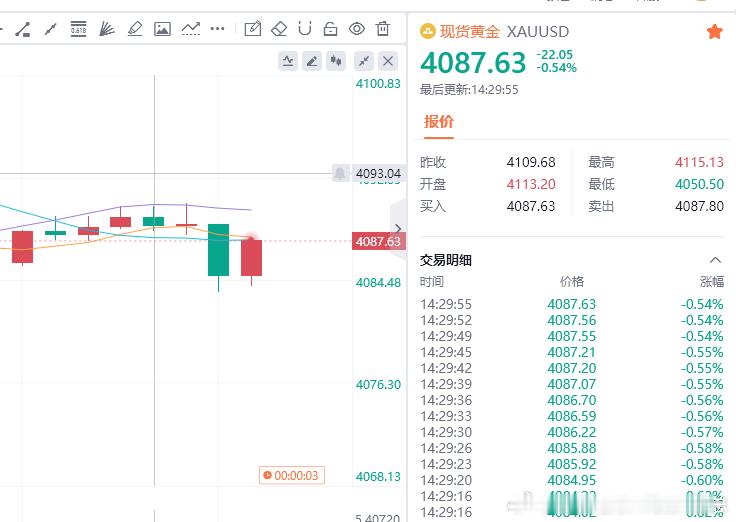机会来了，就是赚，40点利润拿下！财金汇眼k线王-唐总黄金金价