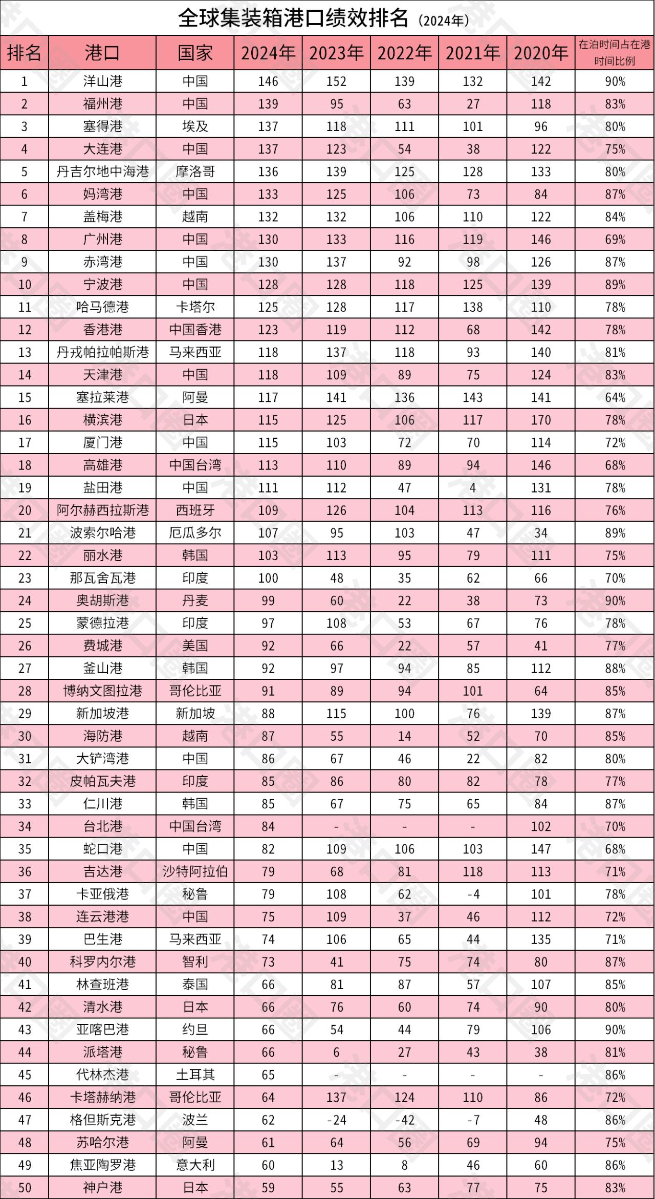 2024年全球集装箱港口绩效排名太让人惊喜了，福州港直接排到了第二！世界银行与标
