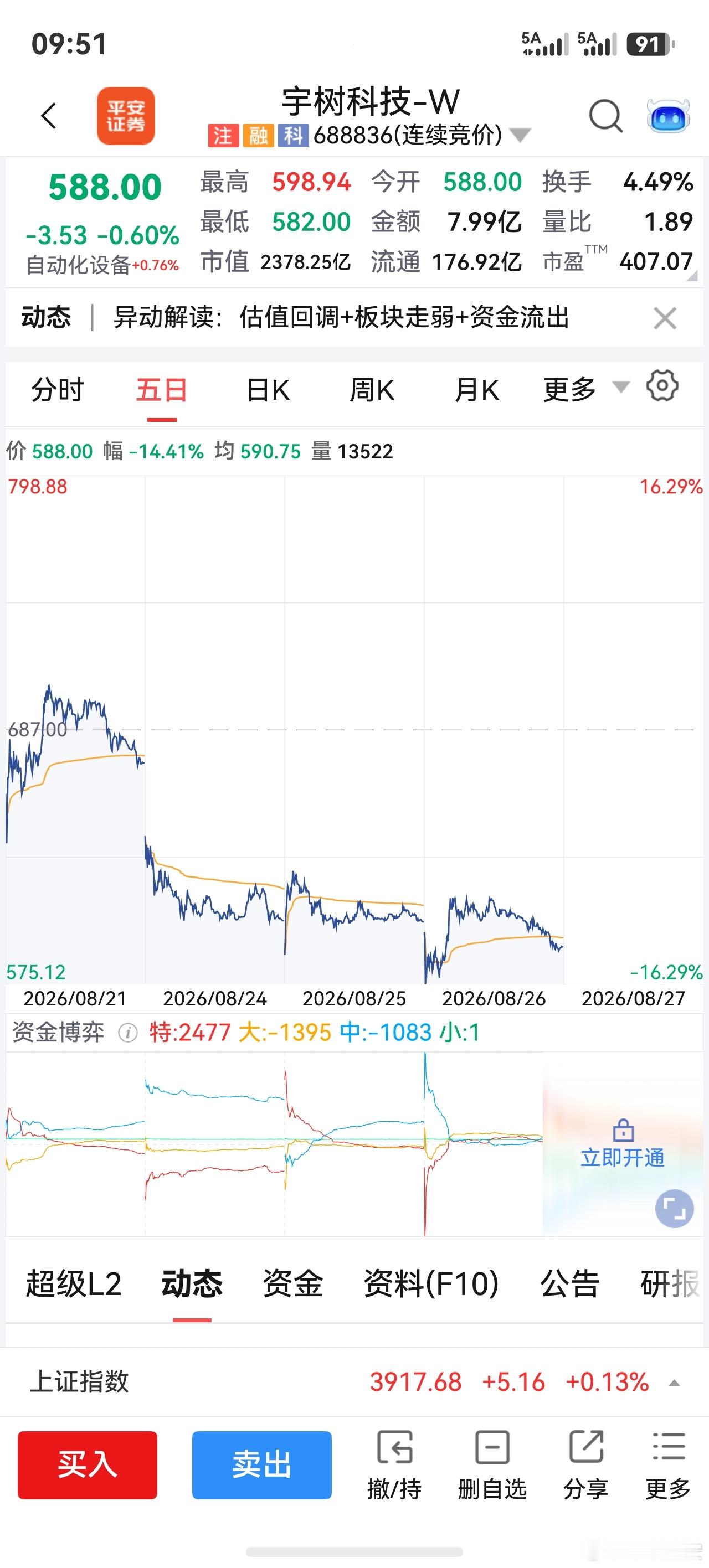 宇树科技股价跌破600元宇树科技上市股价开盘1100元即巅峰，快速上涨之后下跌。