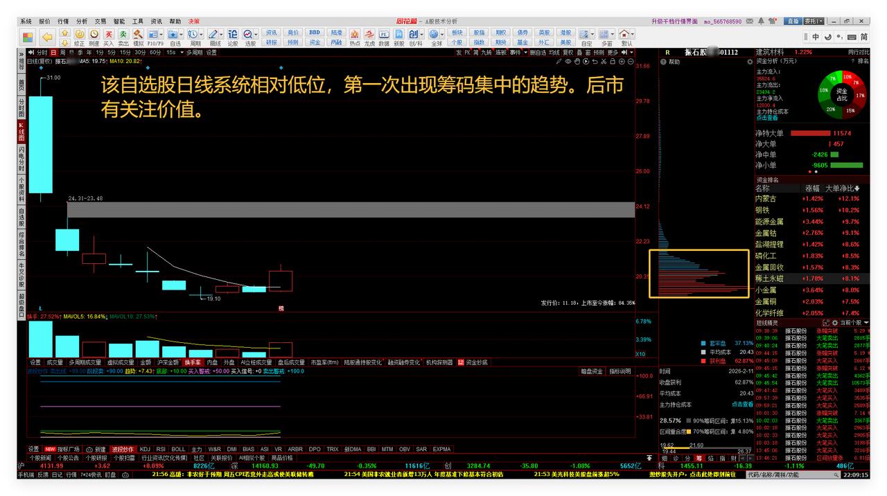 新增超短线自选股振石GF。自选股华胜TC、多伦D跟踪。

1、新增超短线自选股振