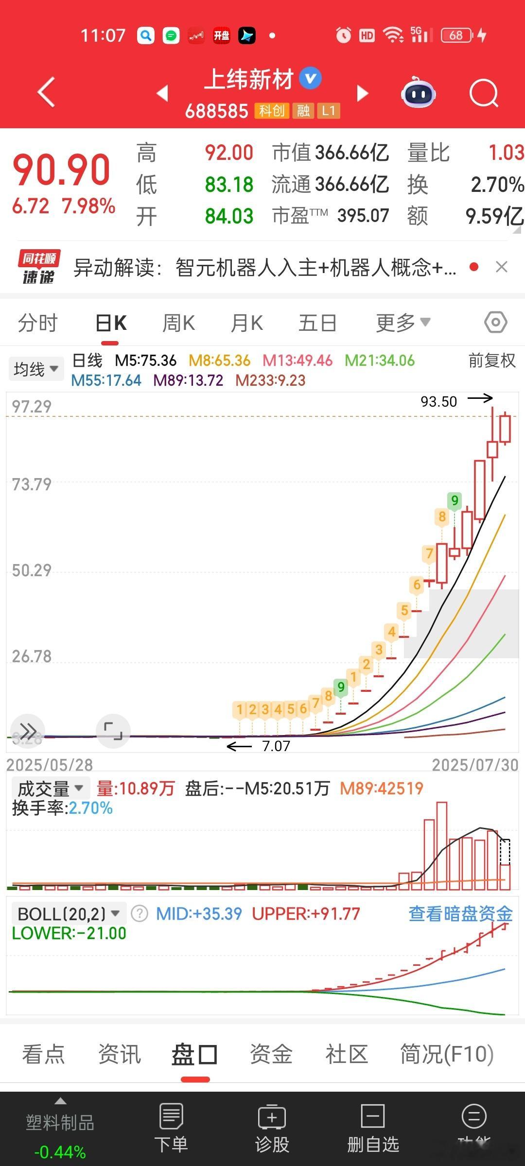 抱团的也不想脱离自己的舒适区。。。上纬新材还在涨。。。创意药也在涨也就达子那边调