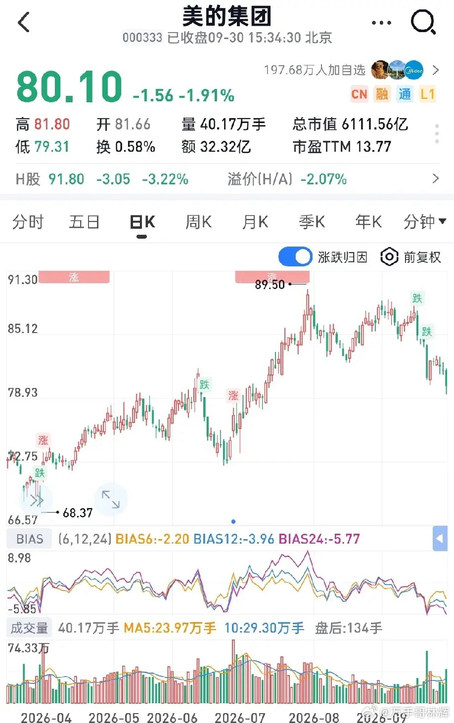 有人2023年在30元买入格力股票，即便后续格力营收出现下滑，持仓依然实现了盈利