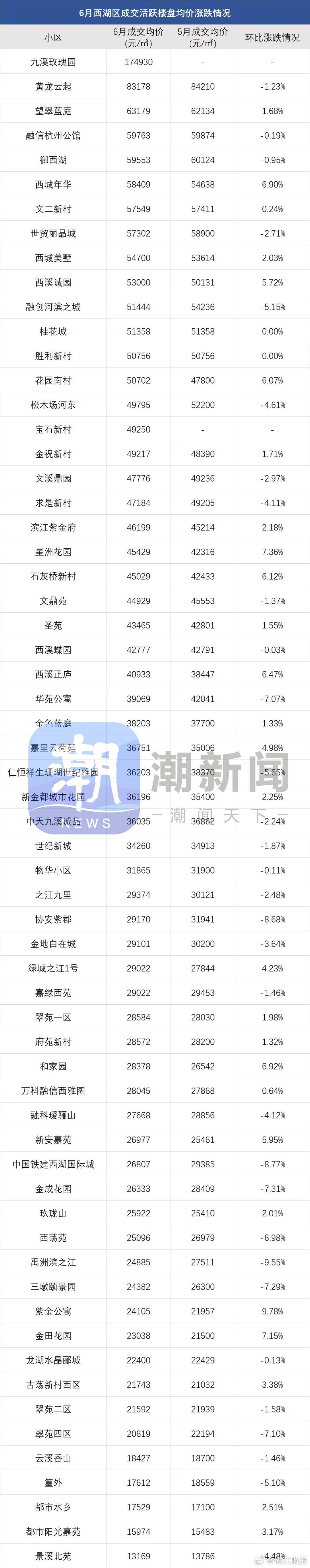 #最新杭州二手房价4成涨5成跌#【#最新杭州二手房价涨跌榜出炉#，4成涨5成跌；