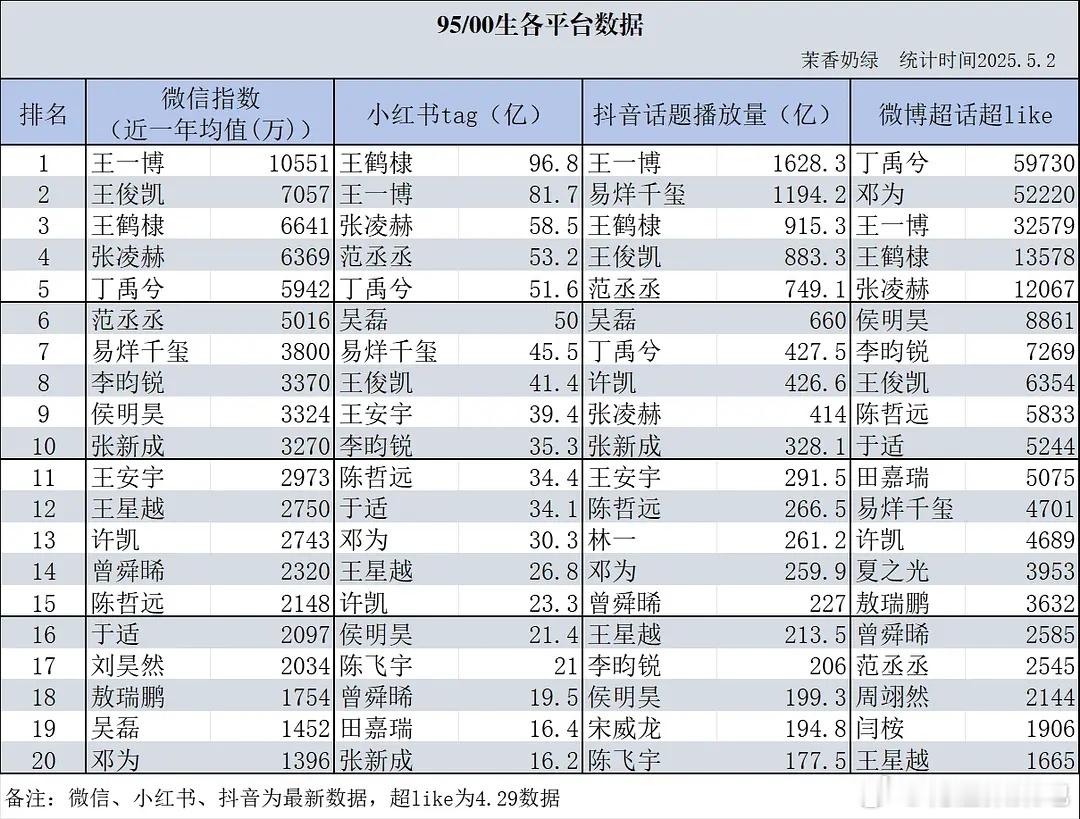 95生🥜00生🥜四大平台数据统计🈶，符合你的体感吗？ ​​​