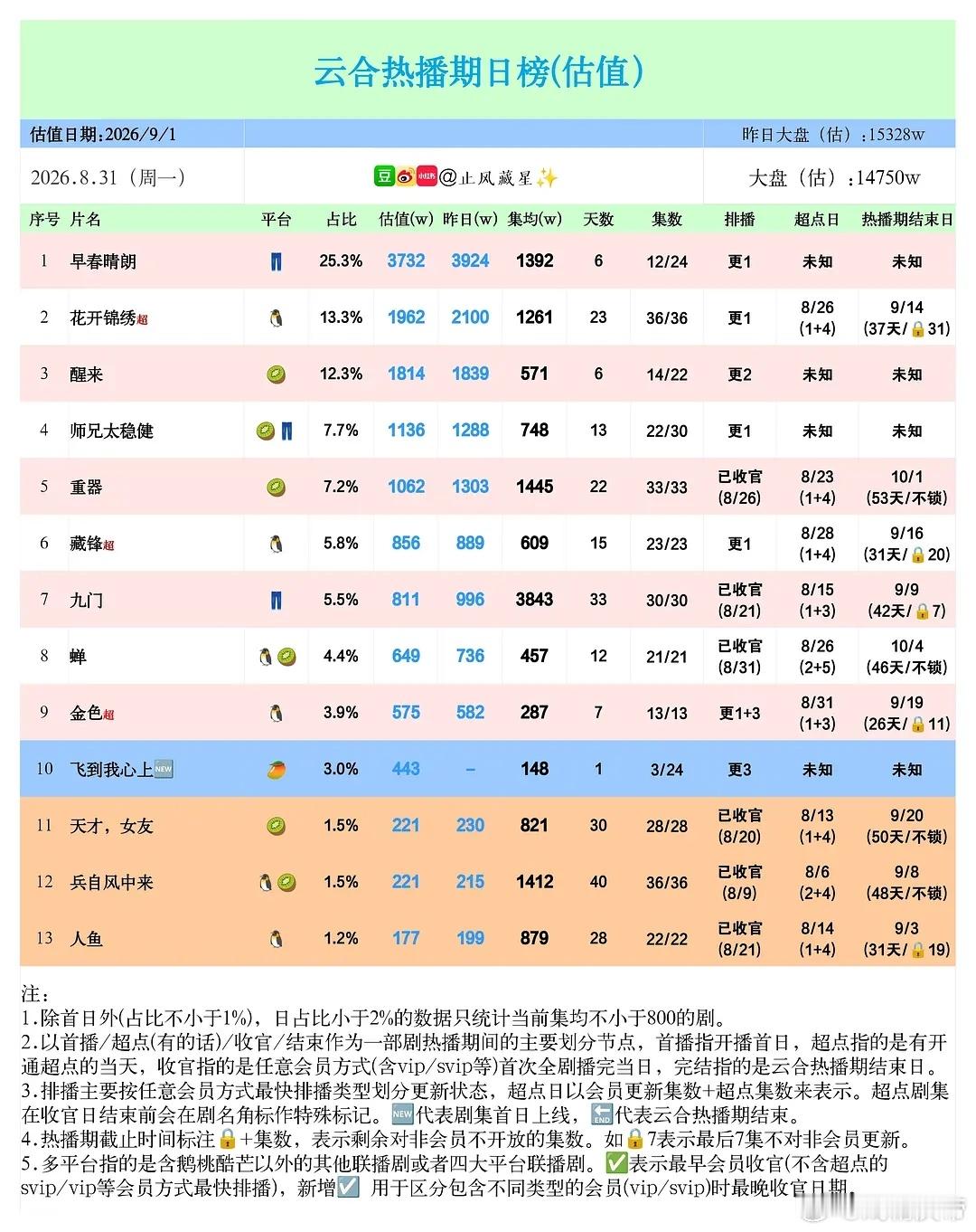 止风26年  8/30云合估值：早春晴朗3732万保持第一，飞到我心上 中午开出
