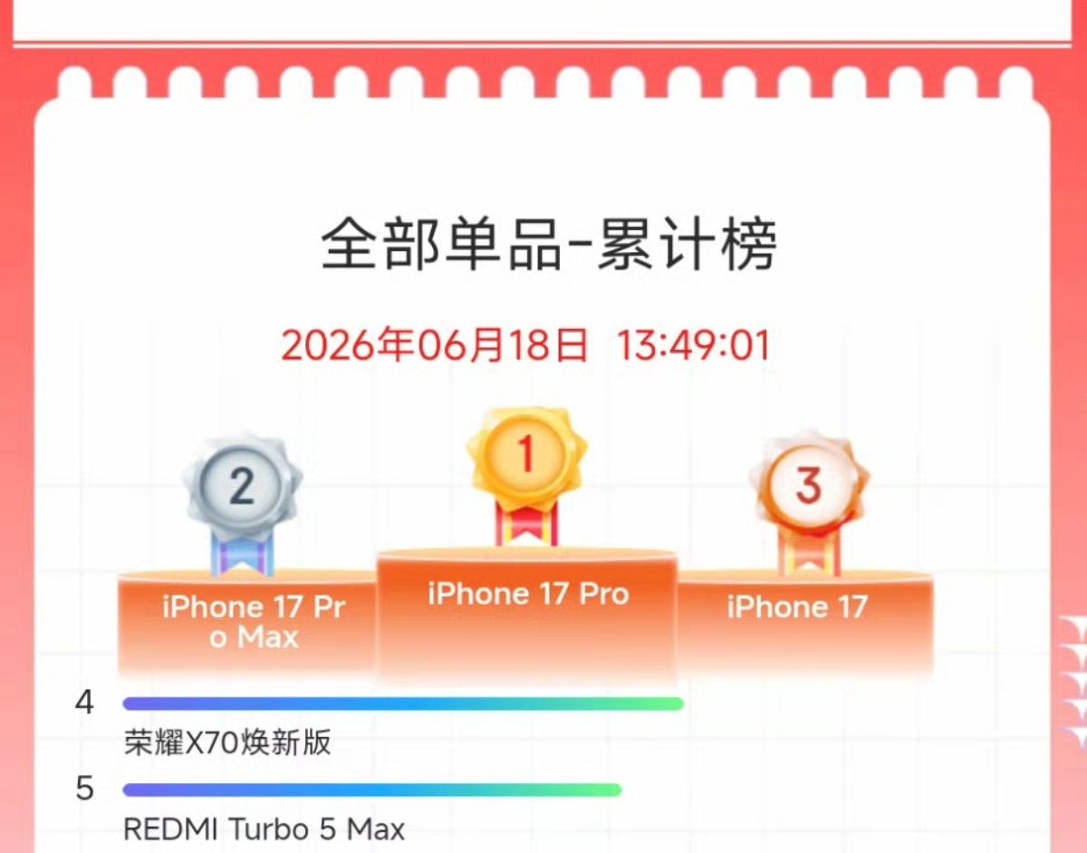 618 手机单品榜 TOP5： 三个🍎，一个小米，一个荣耀。 