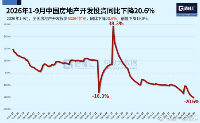 2026年第三季度，中国GDP同比增长4.5%，预期4.4%，前值4.3%。20